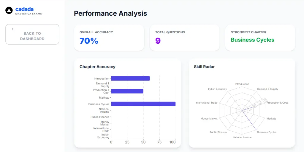 Student Performance Dashboard tracking chapter-wise strengths and accuracy